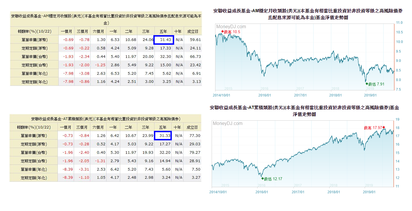 目標為存退休金的基金投資，累積型比月配息基金更適合？ | 強基金fundhot