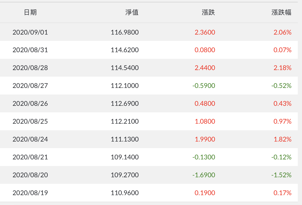 法巴能源轉型股票基金」短短四個月一飛沖天，仍有機會往上？ | 強基金fundhot