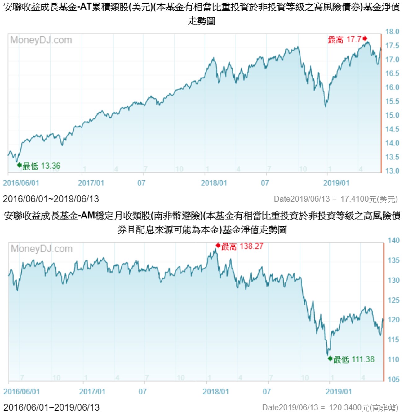 安聯收益成長基金AM穩定月收類股(南非幣避險) 第3度調降配息，不到1年時間．．． | 強基金fundhot