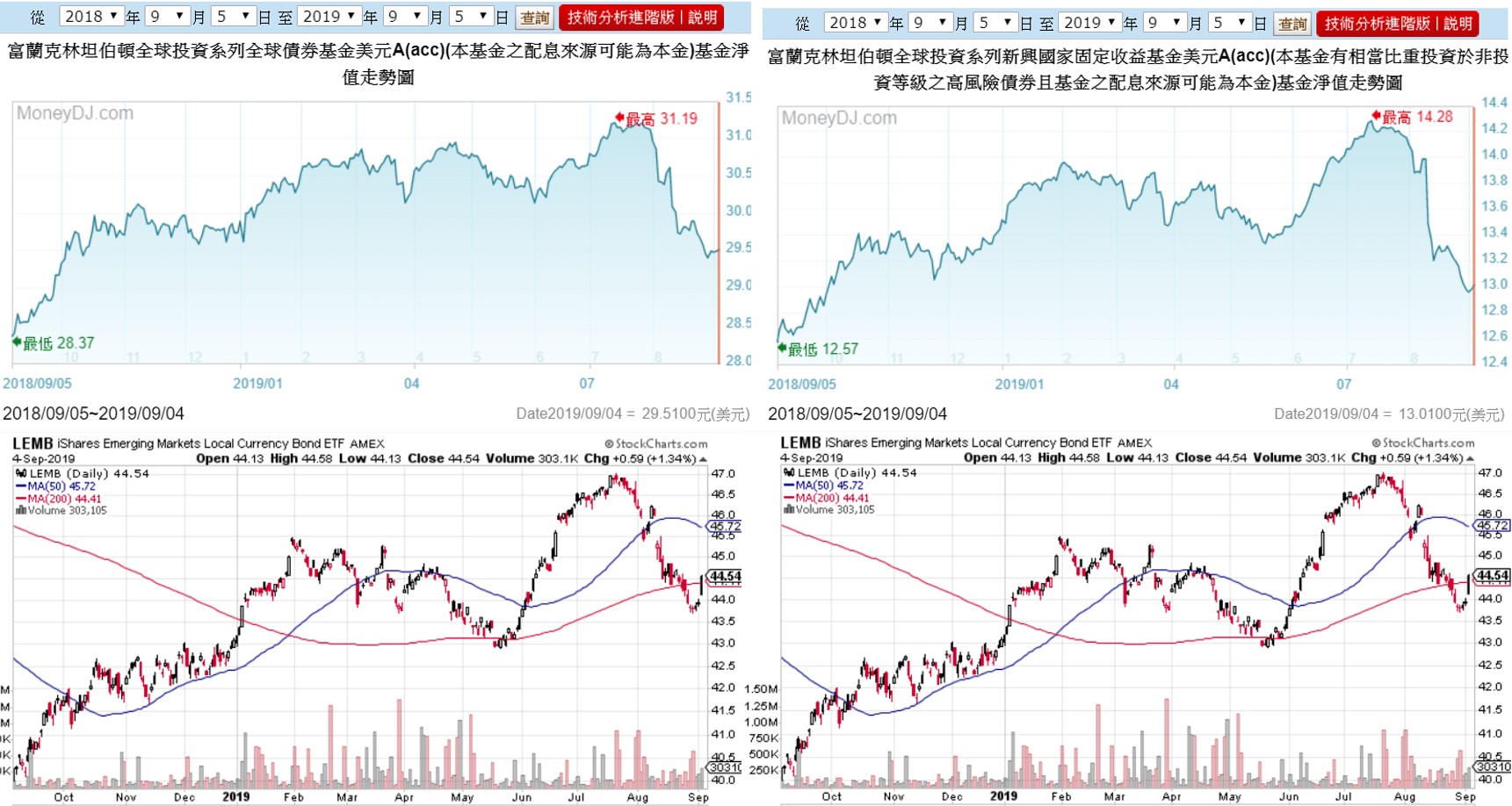分享經驗)富蘭克林全球債券基金，不像一般人心目中的投資級債| 強基金fundhot
