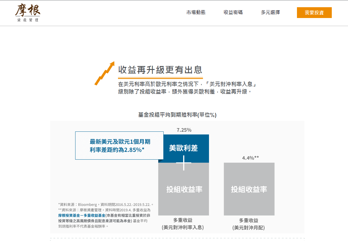 摩根多重收益基金美元對沖利率入息，為何配息比同檔基金多3％？ | 強基金fundhot