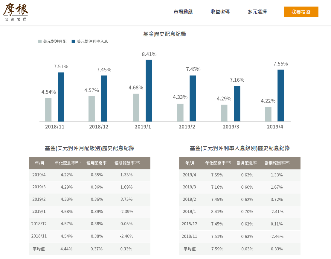摩根多重收益基金美元對沖利率入息，為何配息比同檔基金多3％？ | 強基金fundhot