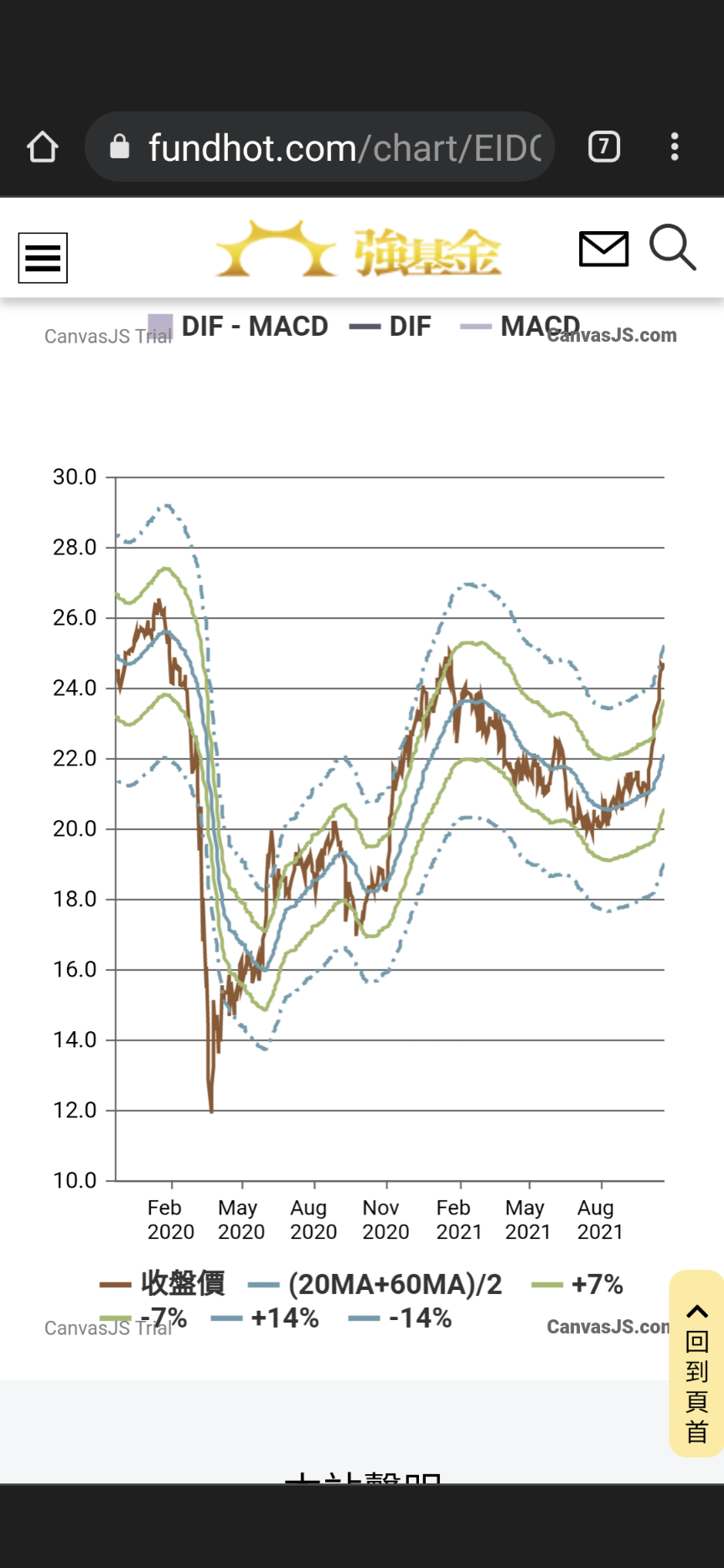 關於基金定期定額的停利法（報酬率5％-20％的分批贖回原則） | 強基金fundhot
