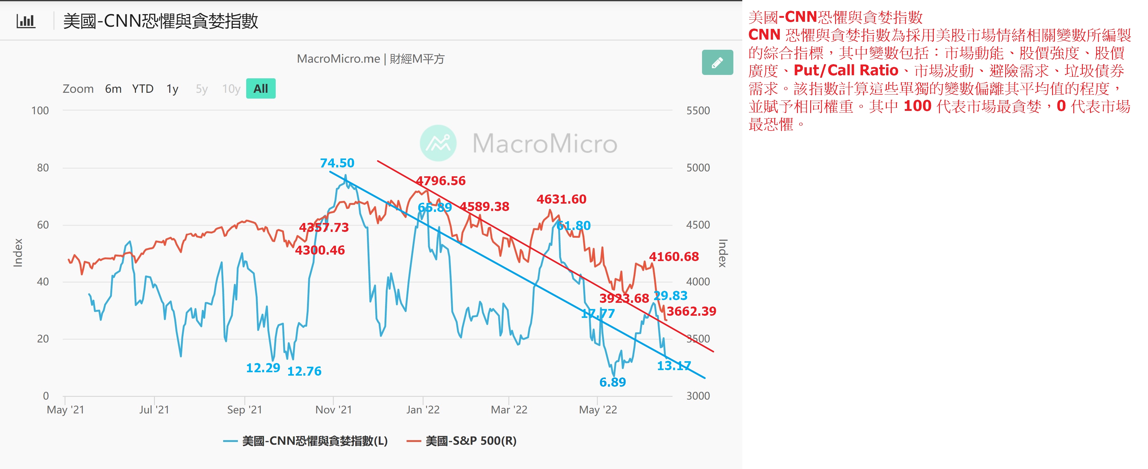 美國AAII散戶投資人情緒指數：用散戶看空情緒作為買進科技基金的反指標，現在正是買點| 強基金fundhot