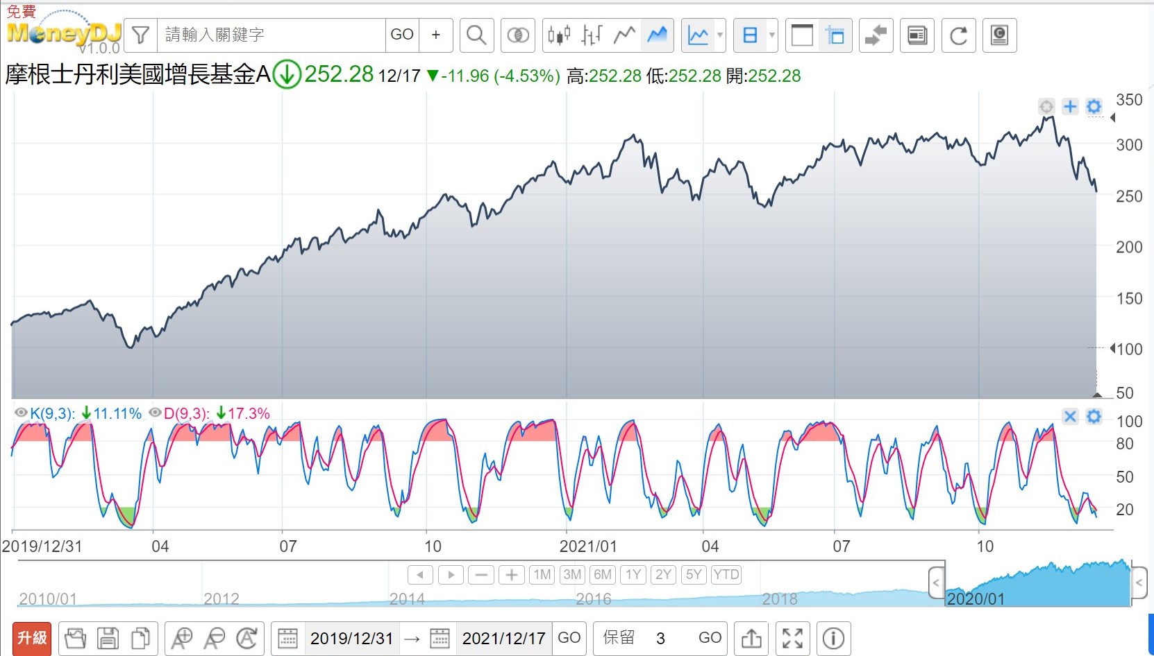 摩根士丹利美國增長基金的持股是什麼？為什麼會暴漲暴跌？ | 強基金fundhot
