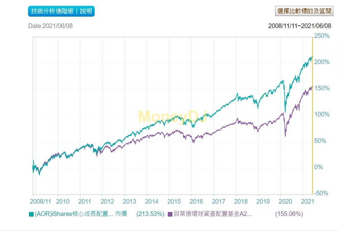 請問貝萊德環球資產配置基金A2，近期漲得很陡峭，還可以買嗎？ | 強基金fundhot