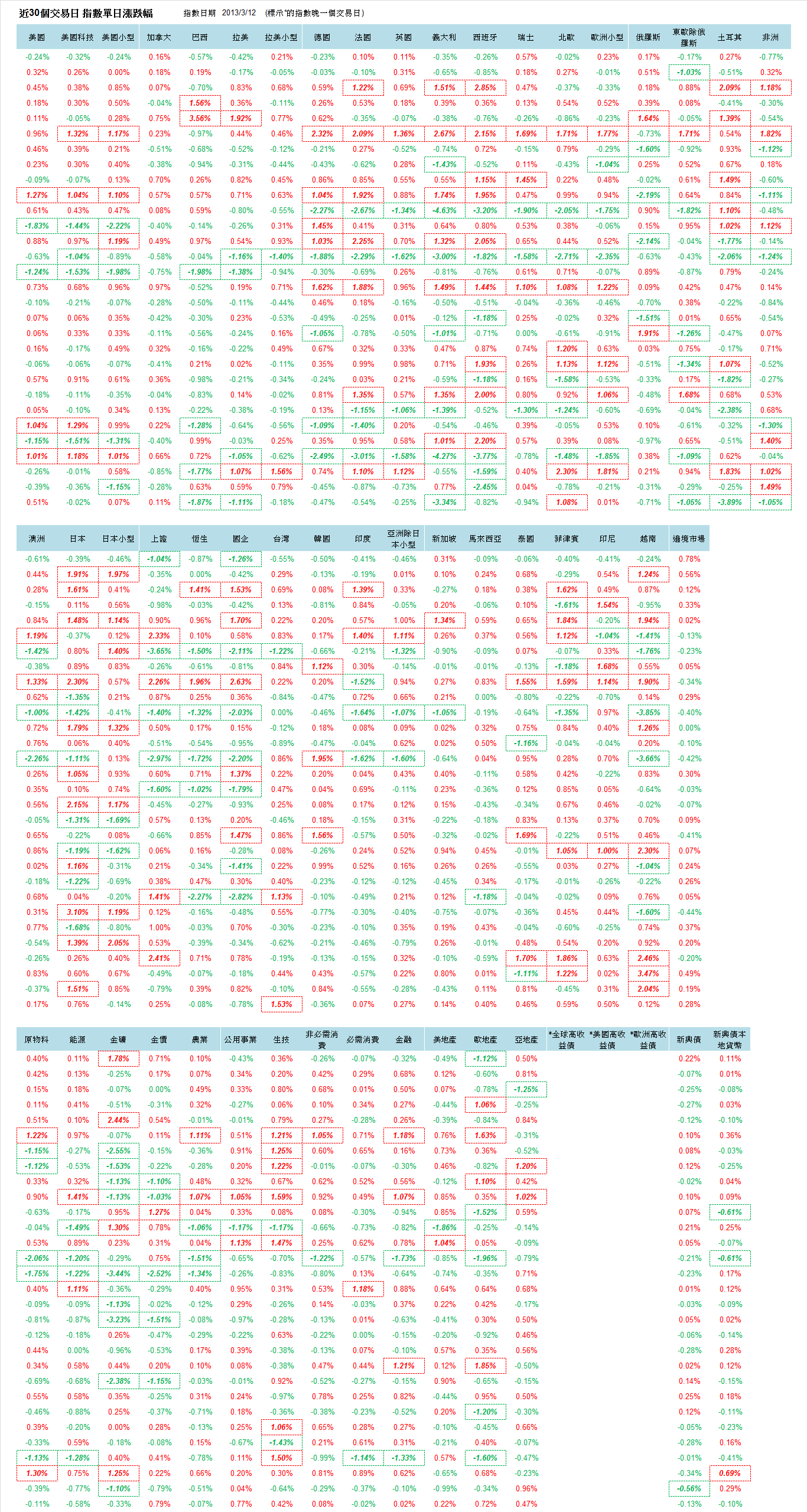 大盤30日20130312：金礦單日大漲| 強基金fundhot