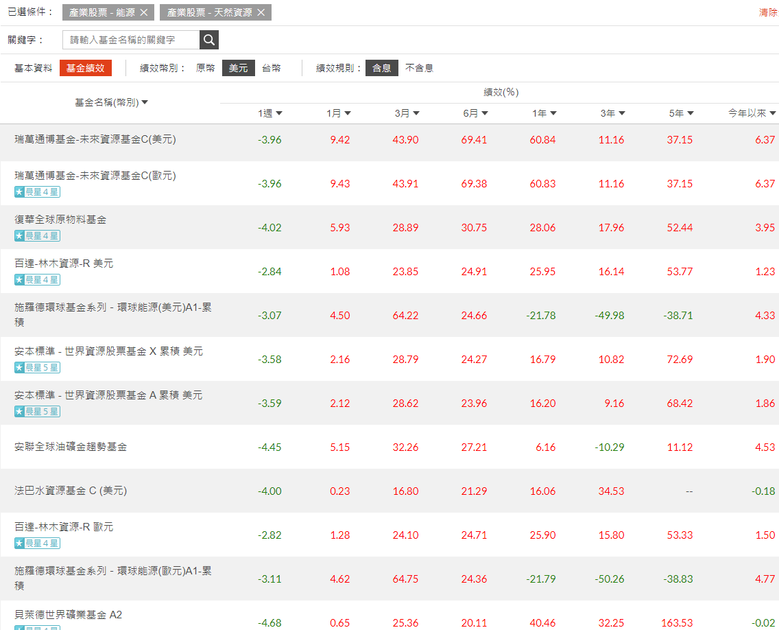 新能源基金當紅，強友推這幾支有看頭| 強基金fundhot