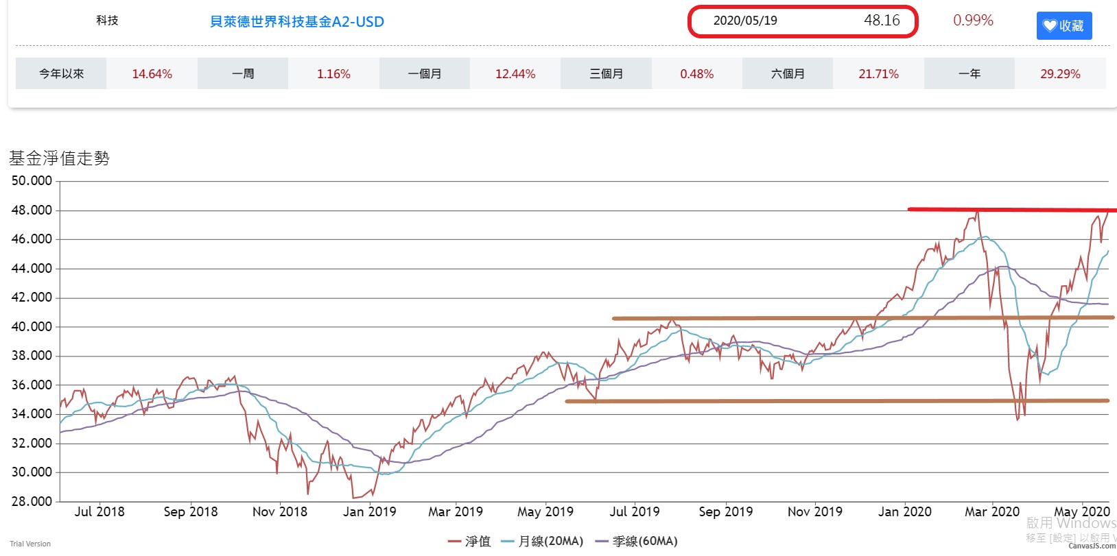 見證歷史，20200519貝萊德科技淨值48．16突破歷史新高! | 強基金fundhot