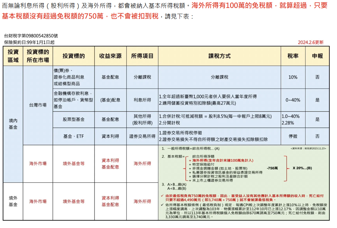 海外利息所得超過百萬，要扣稅嗎？ | 強基金fundhot