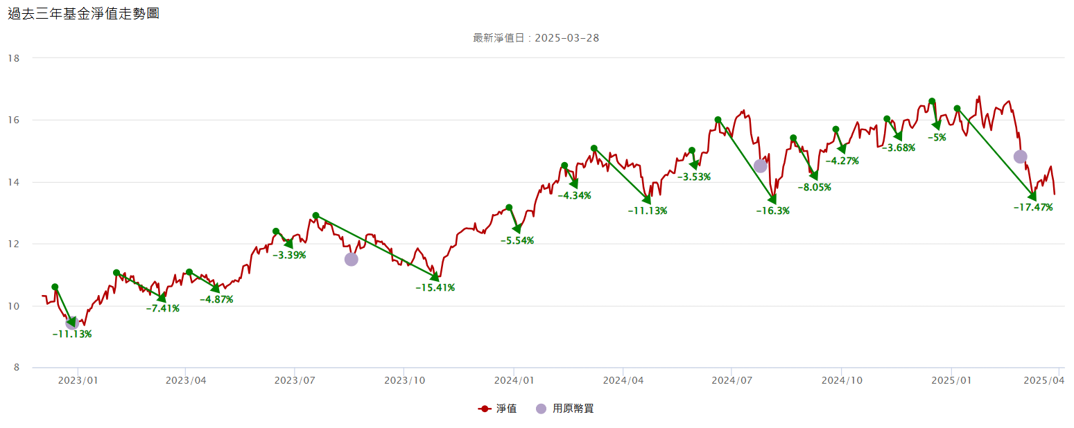 貝萊德世界科技基金A10美元，月配息不配本金且淨值不太會掉？ | 強基金fundhot
