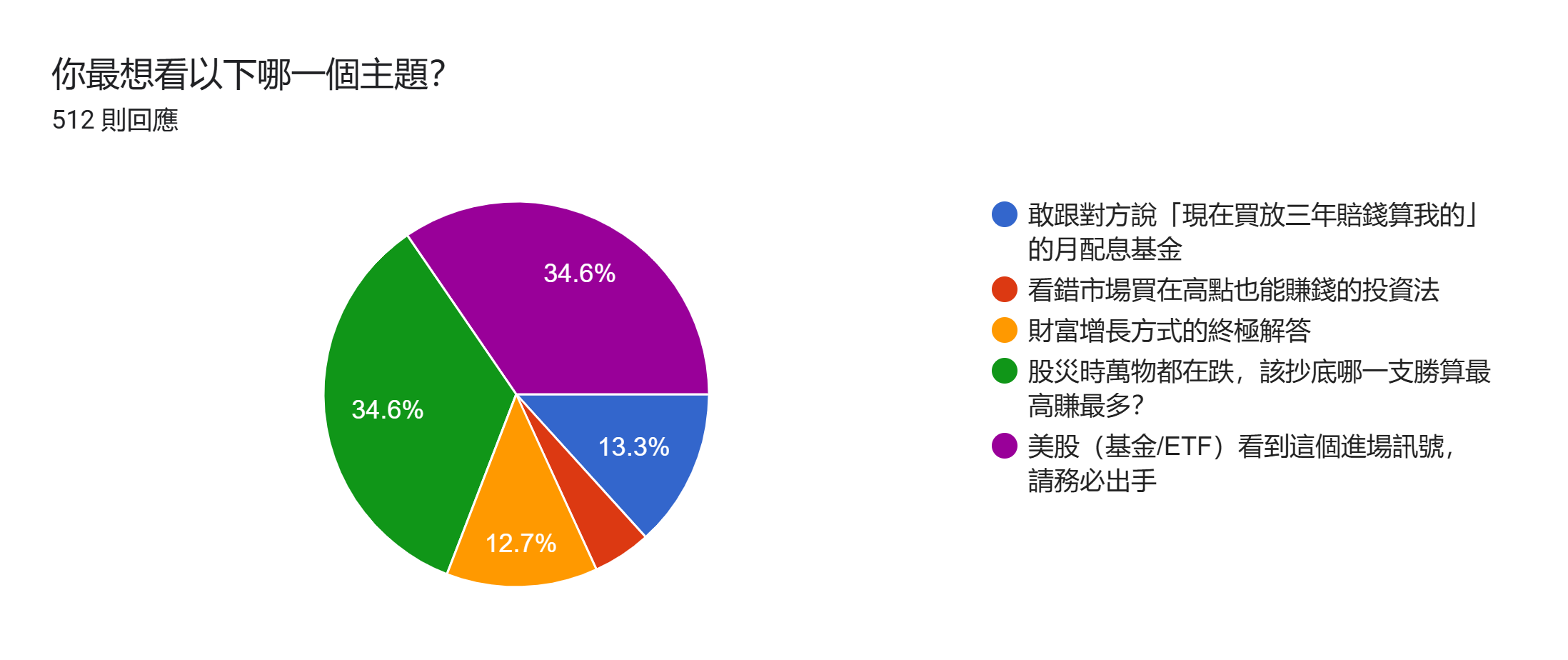 表單回應圖表。題目：你最想看以下哪一個主題？。回應數：512 則回應。