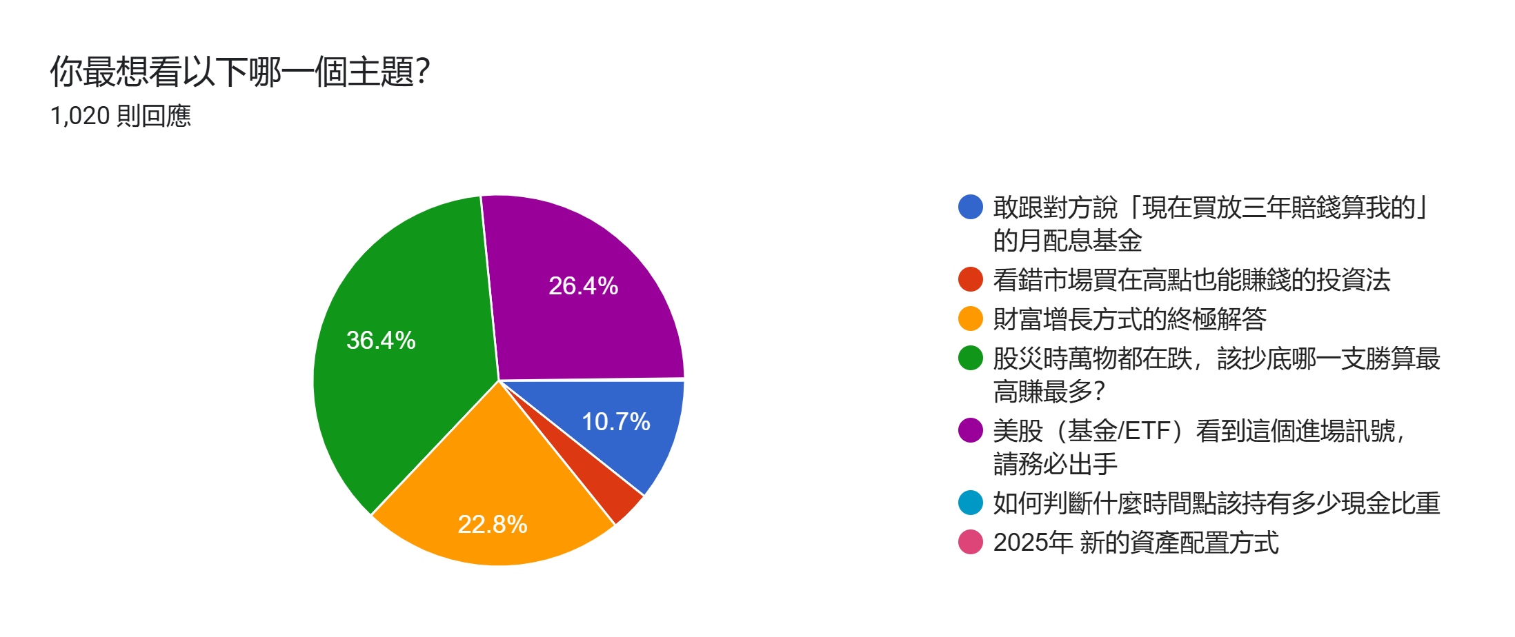 表單回應圖表。題目：你最想看以下哪一個主題？。回應數：1,020 則回應。