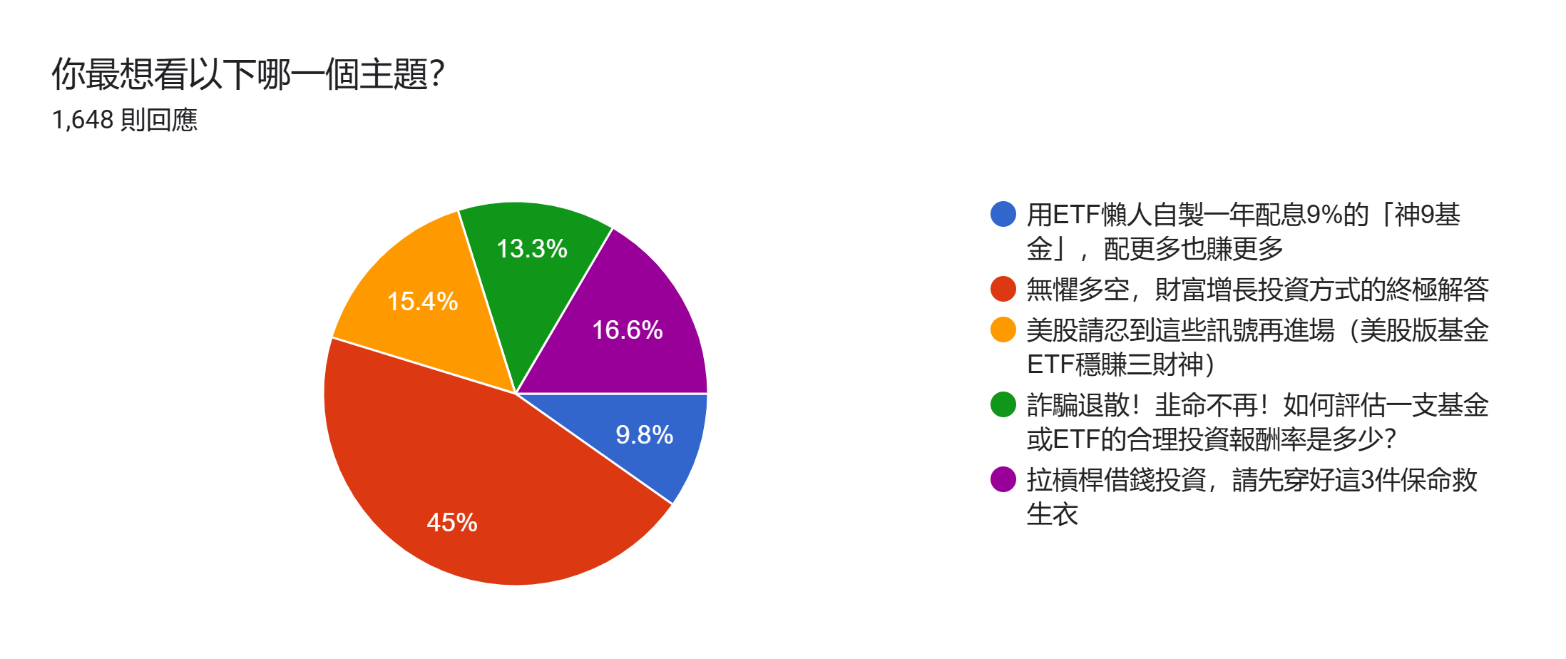 表單回應圖表。題目：你最想看以下哪一個主題？。回應數：1,648 則回應。