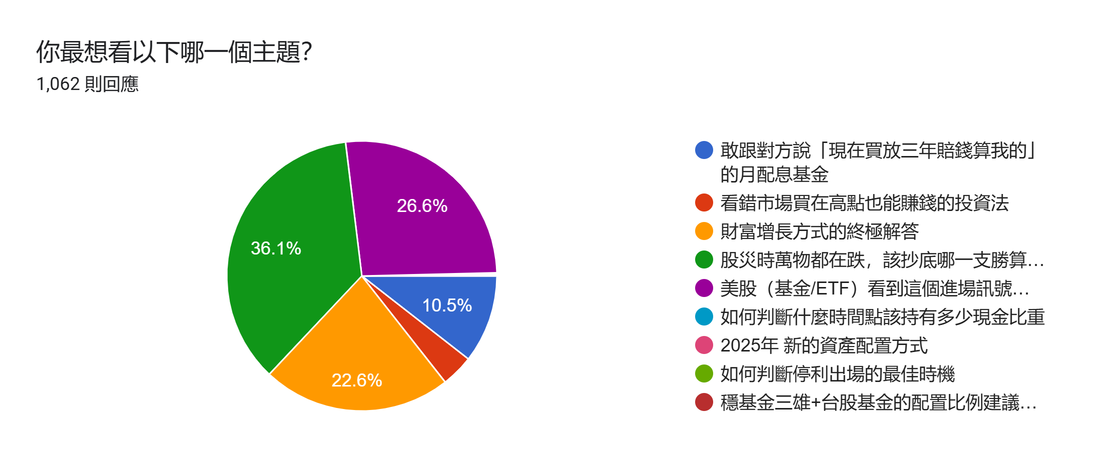 表單回應圖表。題目：你最想看以下哪一個主題？。回應數：1,062 則回應。