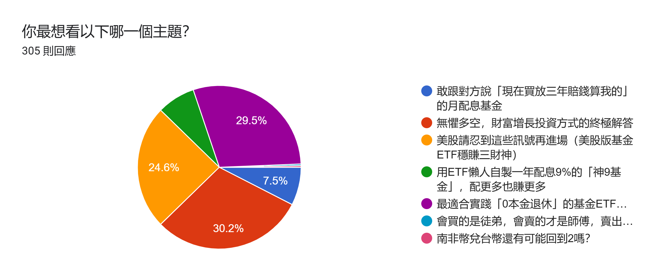 表單回應圖表。題目：你最想看以下哪一個主題？。回應數：305 則回應。