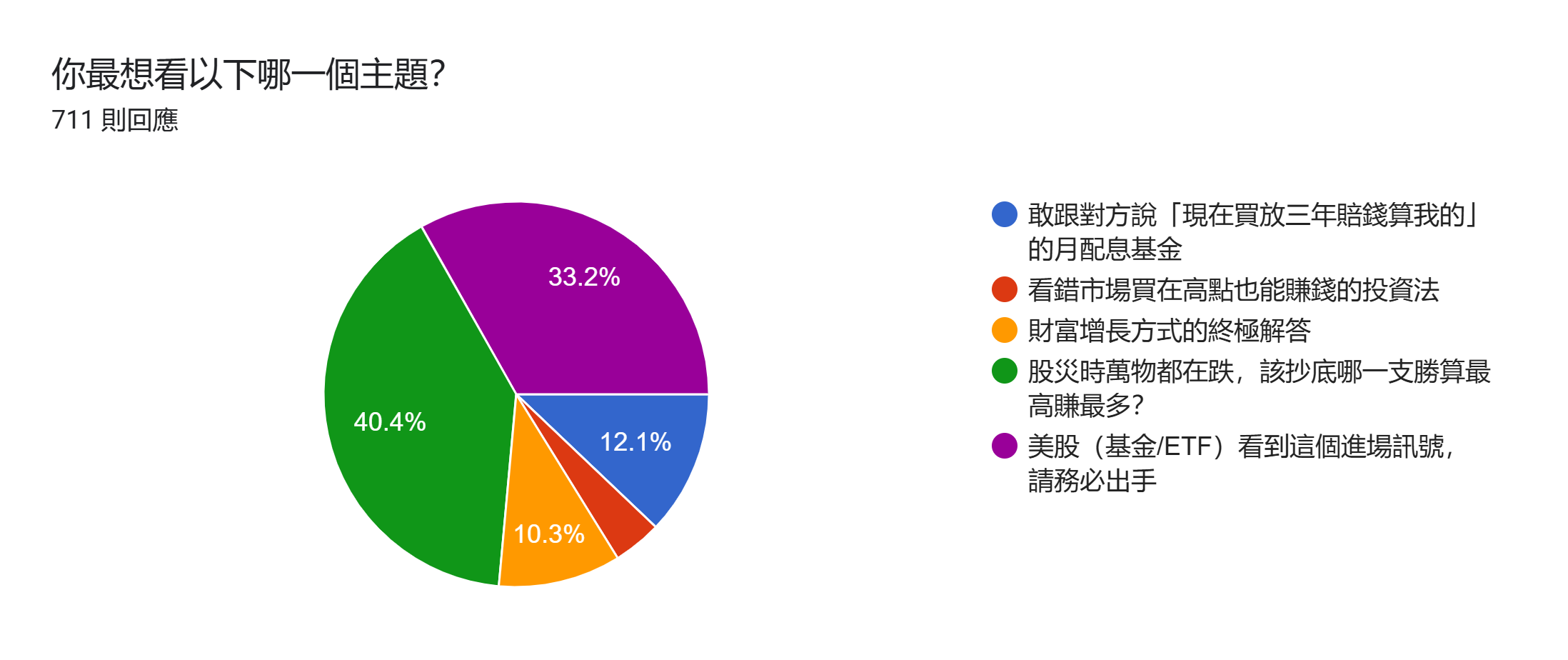 表單回應圖表。題目：你最想看以下哪一個主題？。回應數：711 則回應。