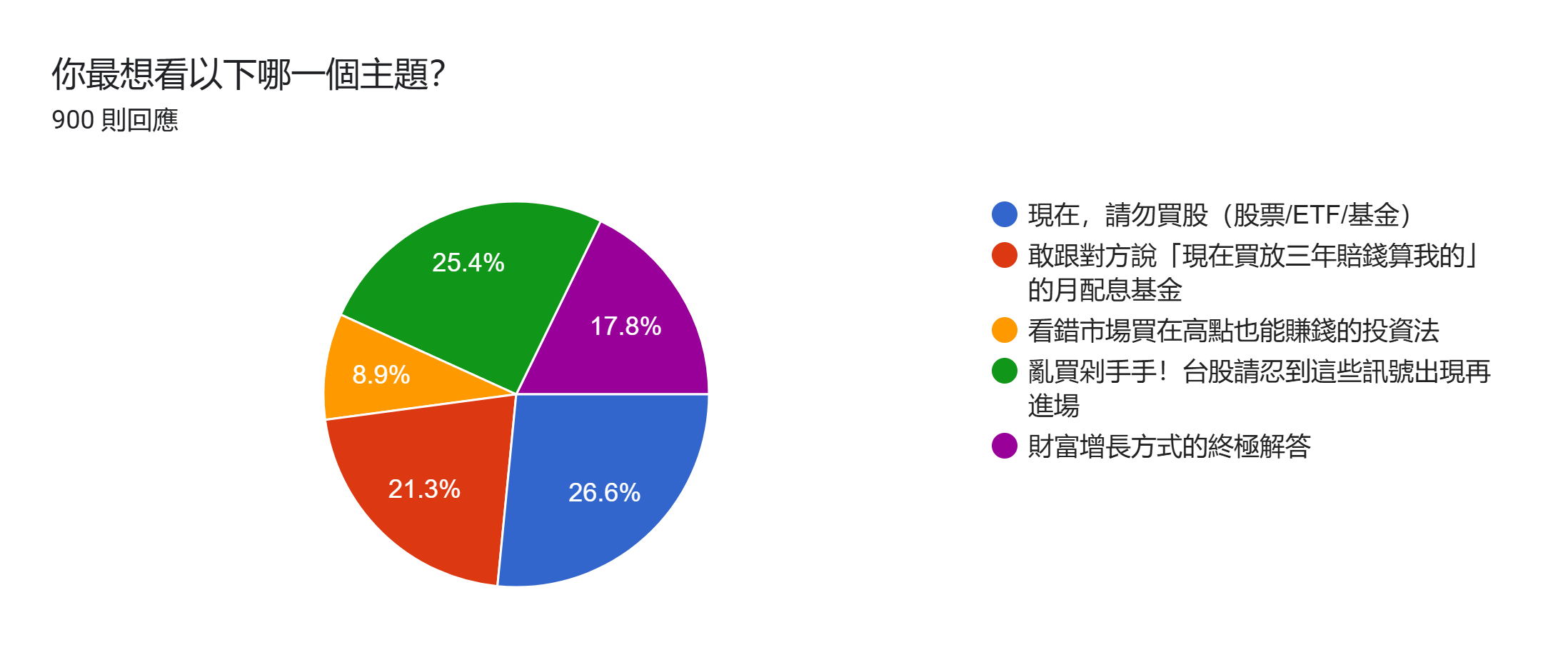表單回應圖表。題目：你最想看以下哪一個主題？。回應數：900 則回應。