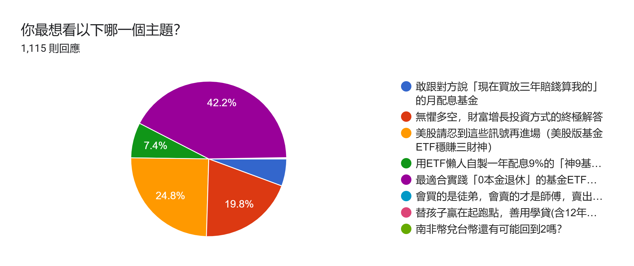 表單回應圖表。題目：你最想看以下哪一個主題？。回應數：1,115 則回應。