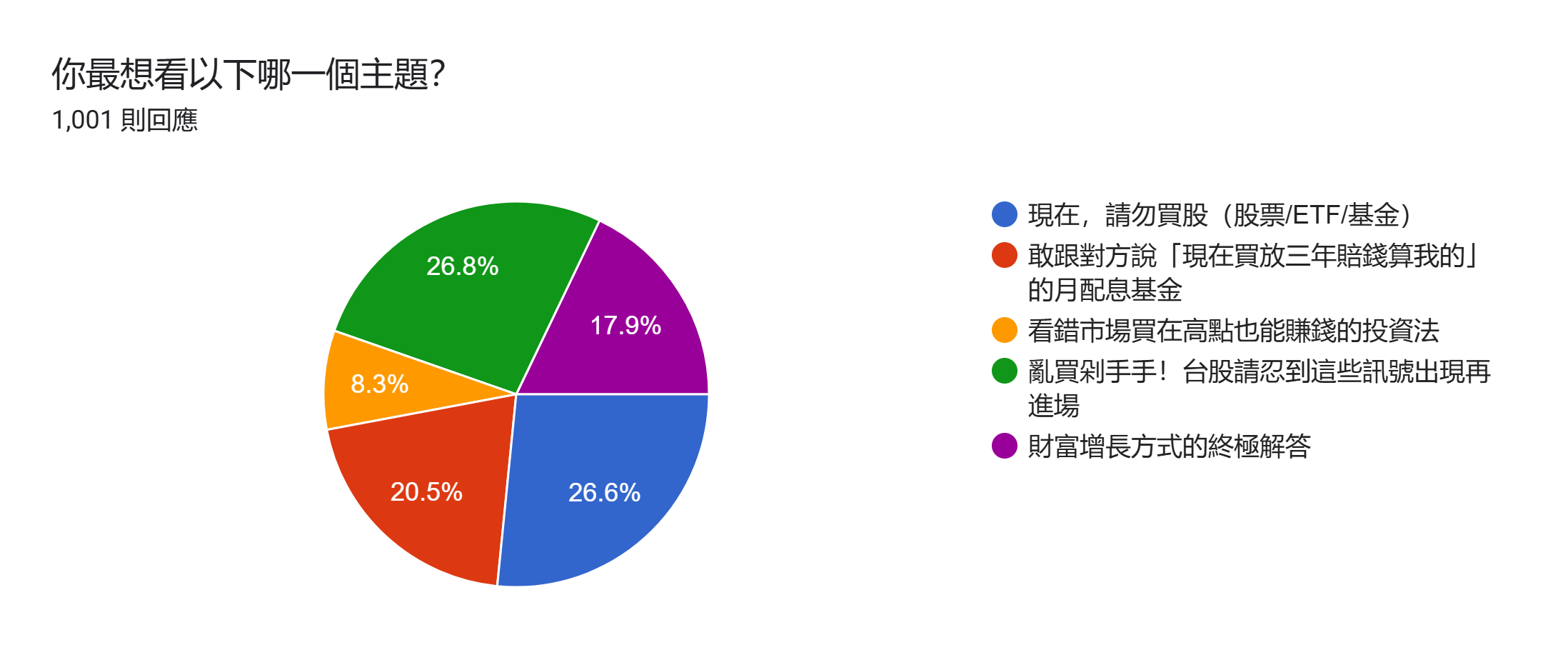 表單回應圖表。題目：你最想看以下哪一個主題？。回應數：1,001 則回應。