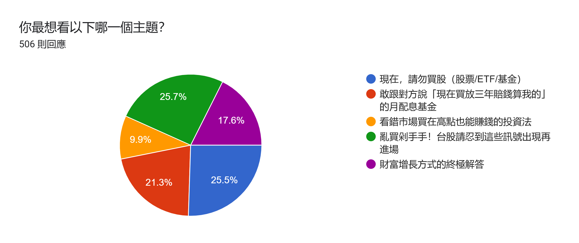 表單回應圖表。題目：你最想看以下哪一個主題？。回應數：506 則回應。