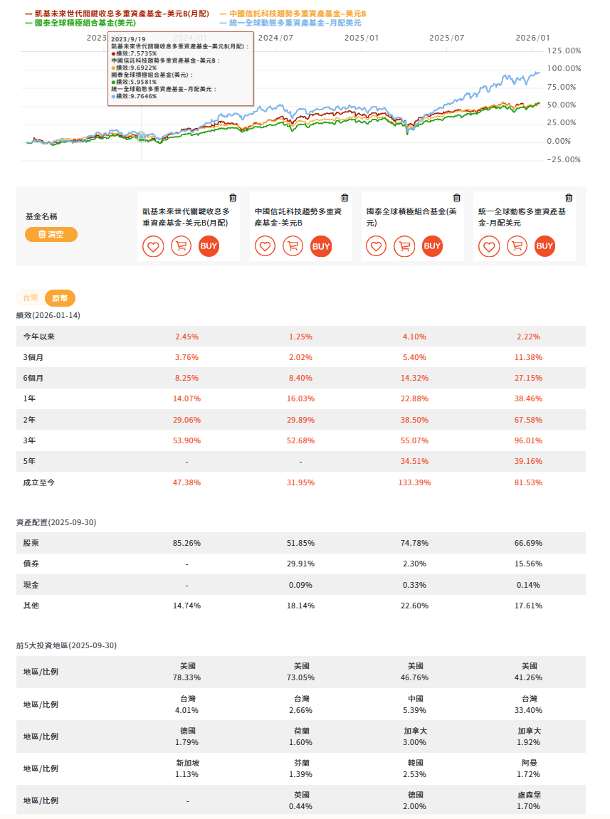 貝萊德世界科技基金看似高檔，還能投嗎？ | 強基金fundhot