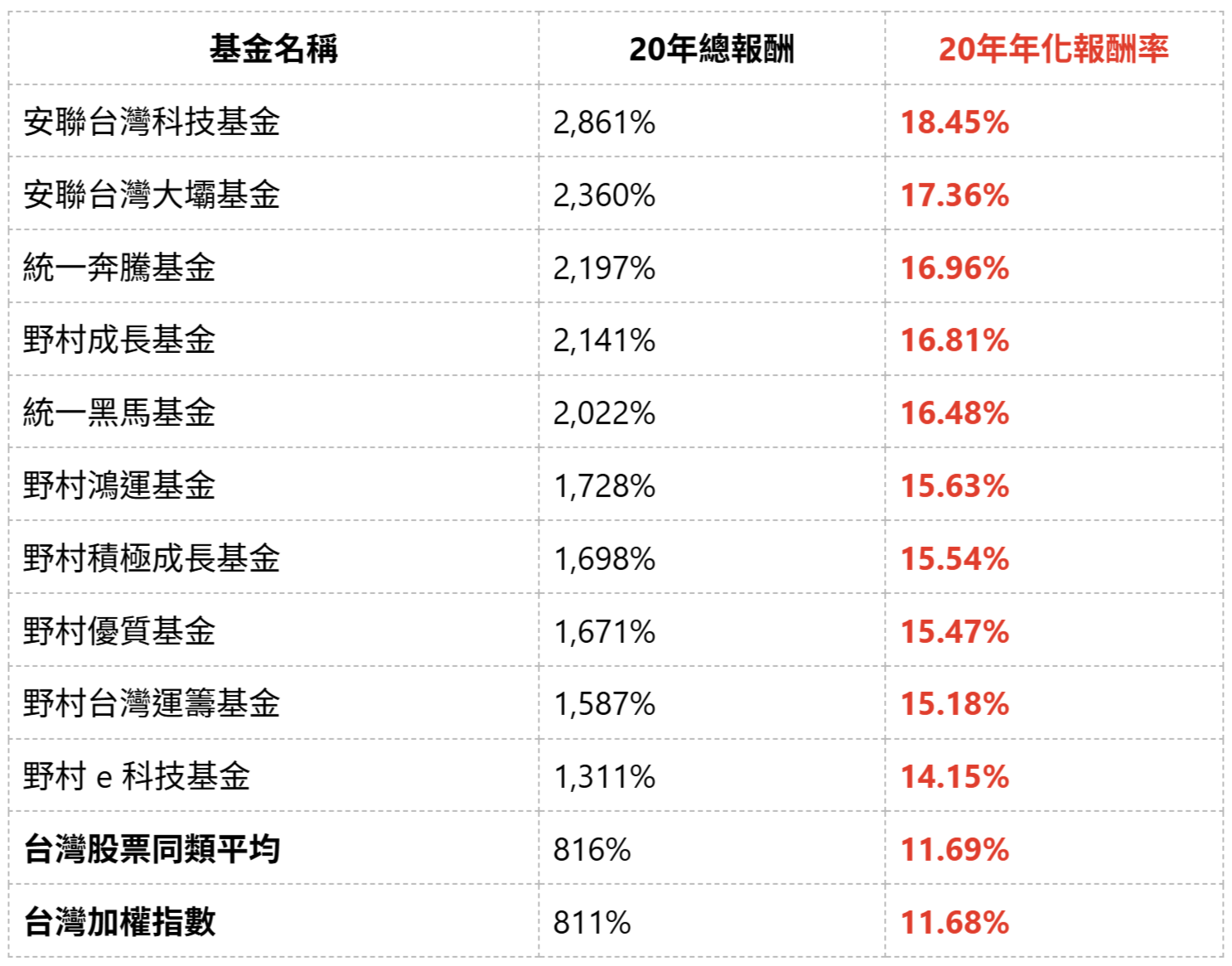 過去20年最強台股基金曝光！用鉅亨自由Pay「不傷本」月月領| 強基金fundhot