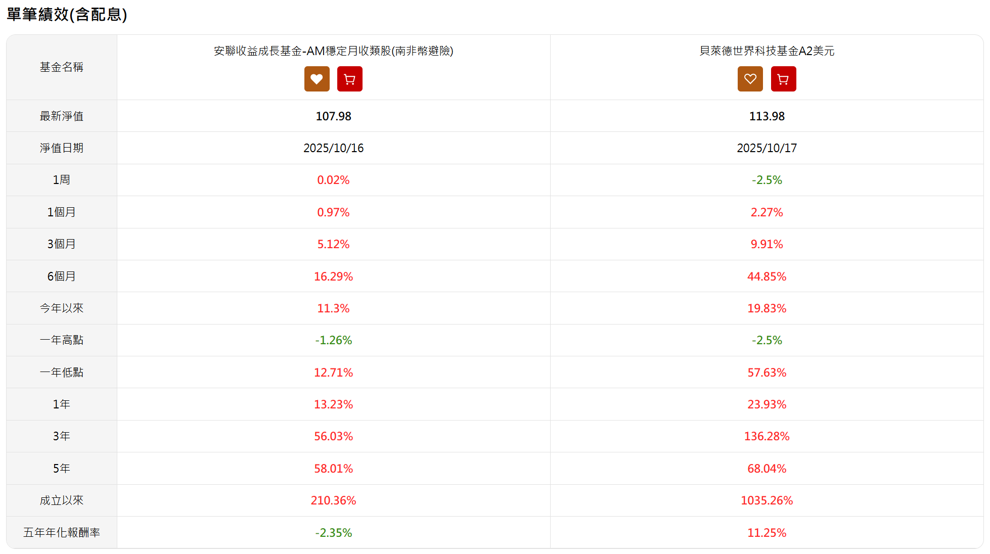 0本金實驗分享，請各位先進不吝指教| 強基金fundhot