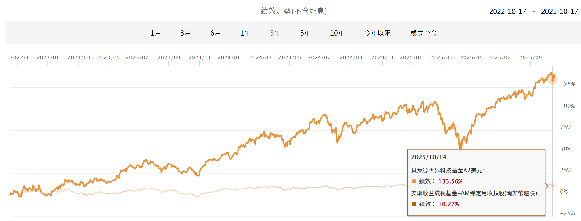 0本金實驗分享，請各位先進不吝指教| 強基金fundhot