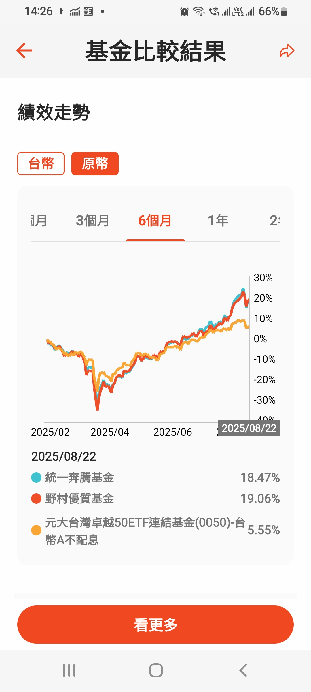 穩基金明顯打敗0050市值型ETF | 強基金fundhot