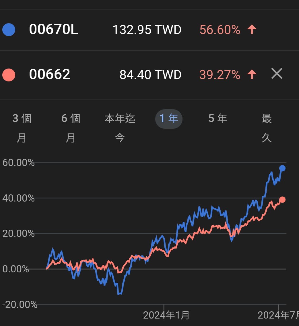 買完蓋牌18年的ETF選擇，直接ALL in買正2拉槓桿嗎？ | 強基金fundhot