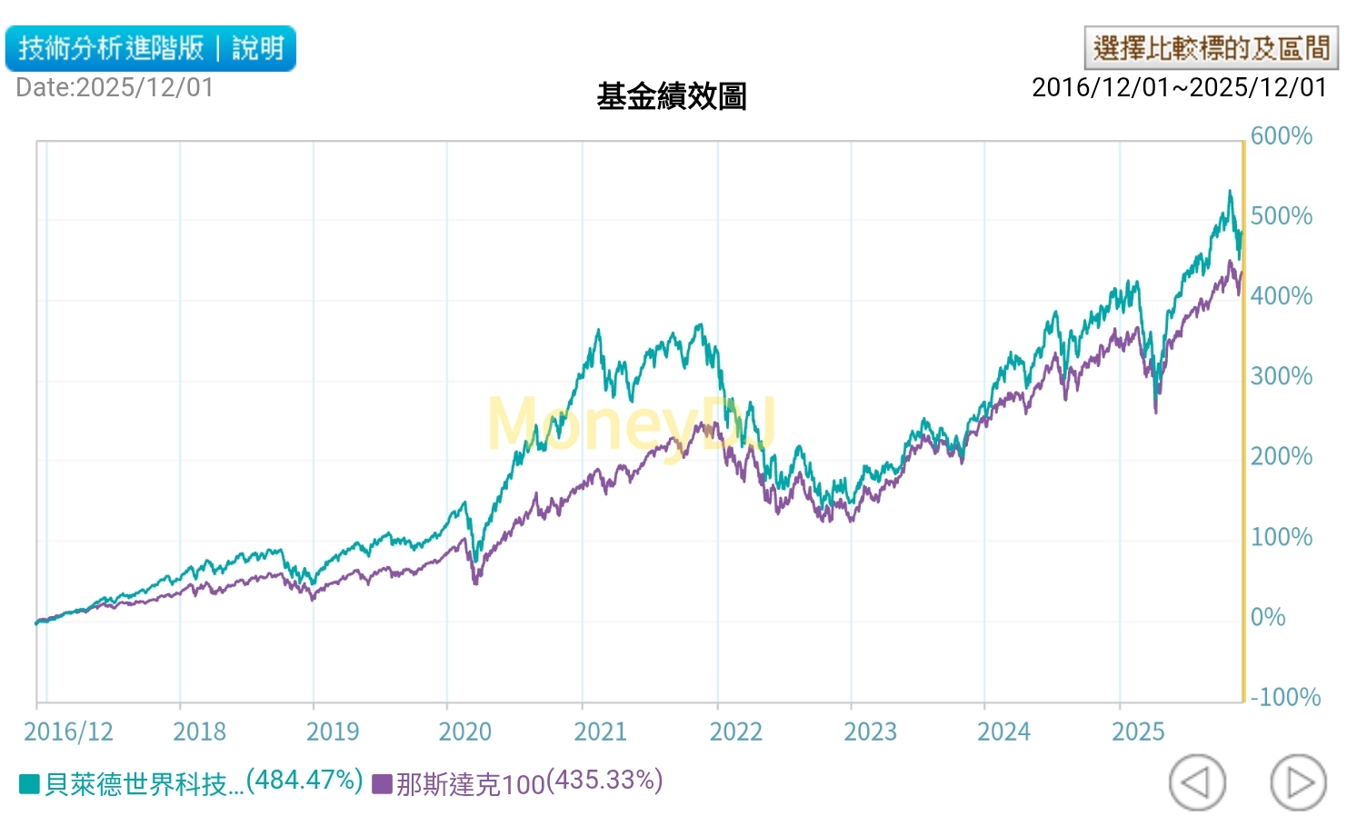 漲幅和報酬率數據比較，貝萊德科技該換成統一高息和00662？ | 強基金fundhot