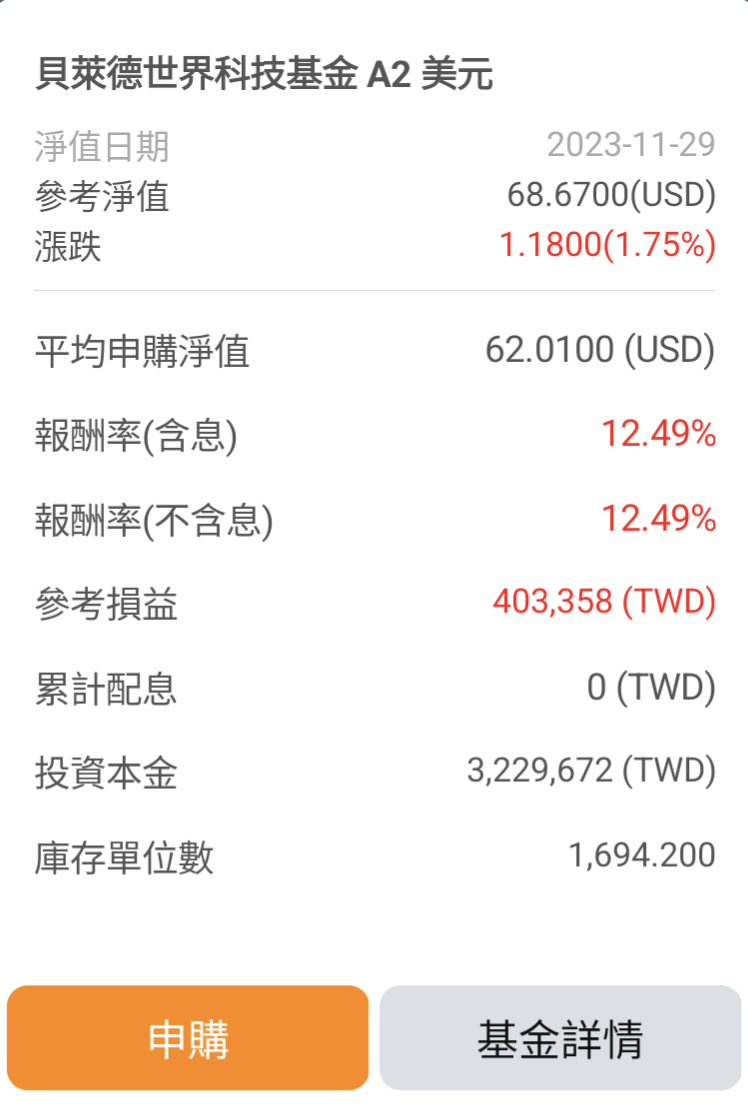 貝萊德世界科技基金每下跌15％單筆進場，終於有10％報酬| 強基金fundhot
