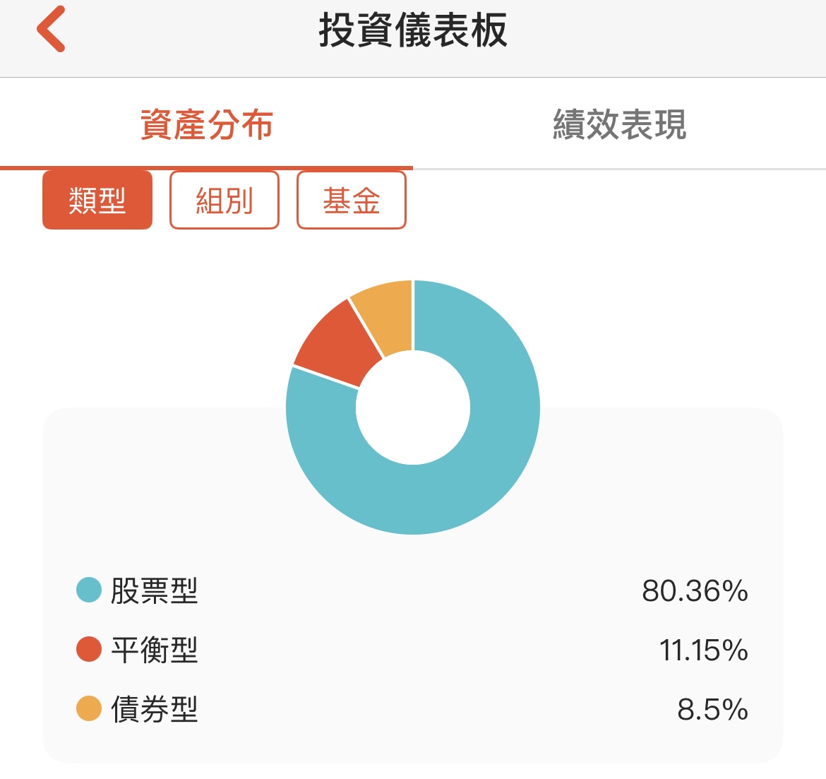 帳戶亂、基金多、配置卡住？解決帳戶整理與資產配置困擾| 強基金fundhot