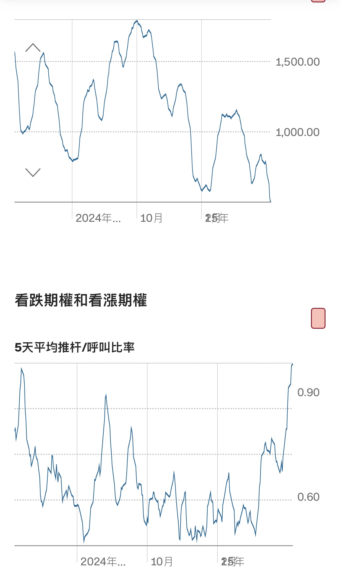 從美股跌破60週均線後到低點跌幅，推論這波股災落底時間| 強基金fundhot