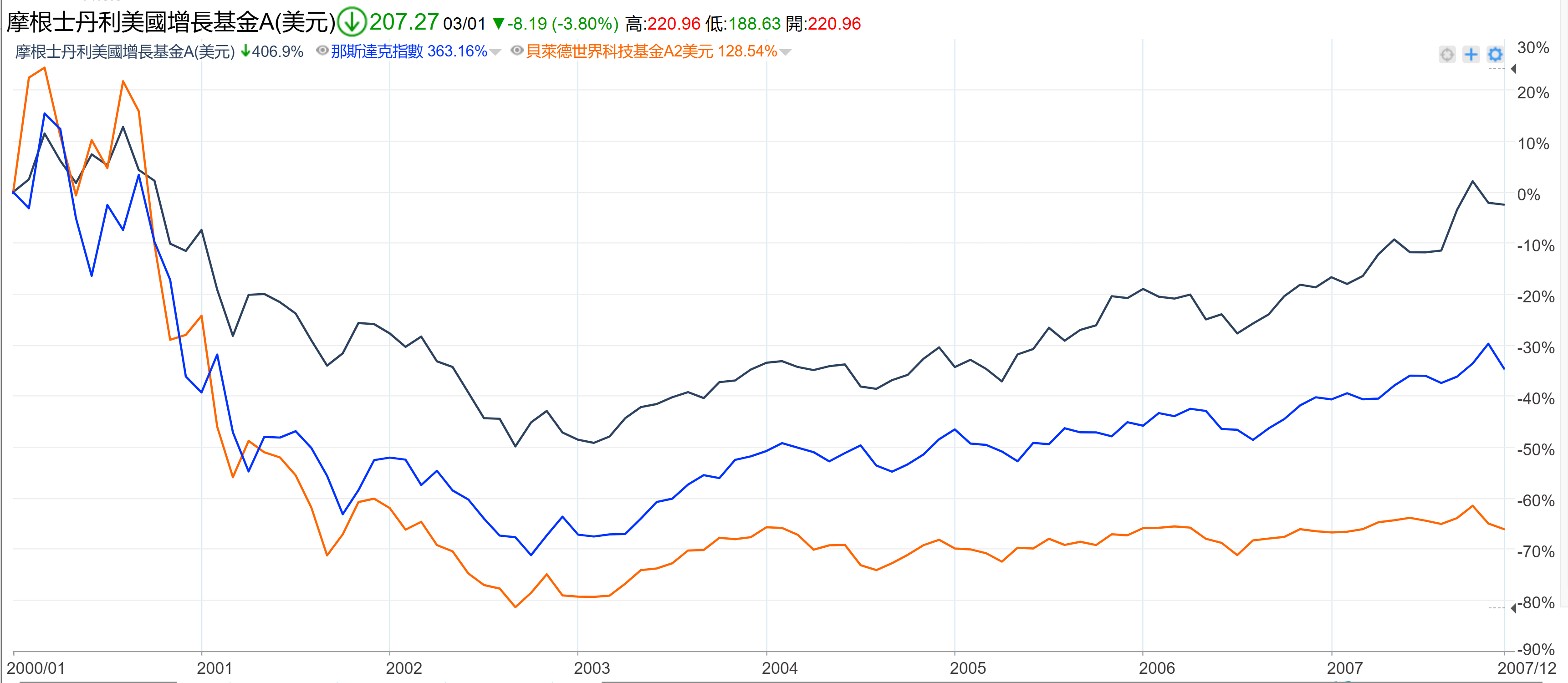 在摩根士丹利美國增長基金這座大山前，為何許多投資人失足墜落？ | 強基金fundhot
