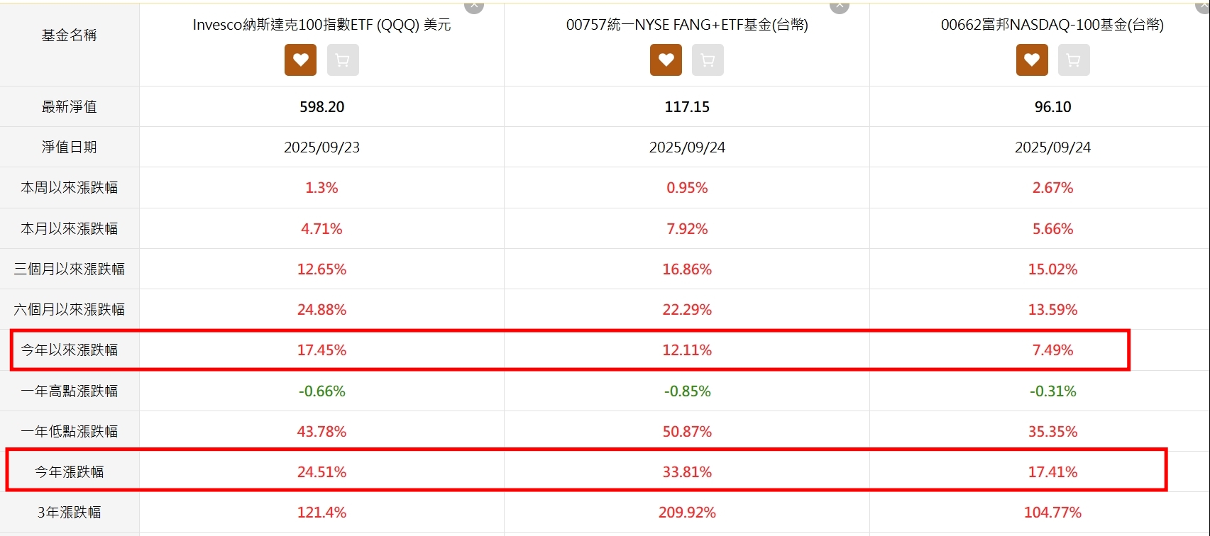 基金跟ETF放在一起比較績效的超方便工具| 強基金fundhot