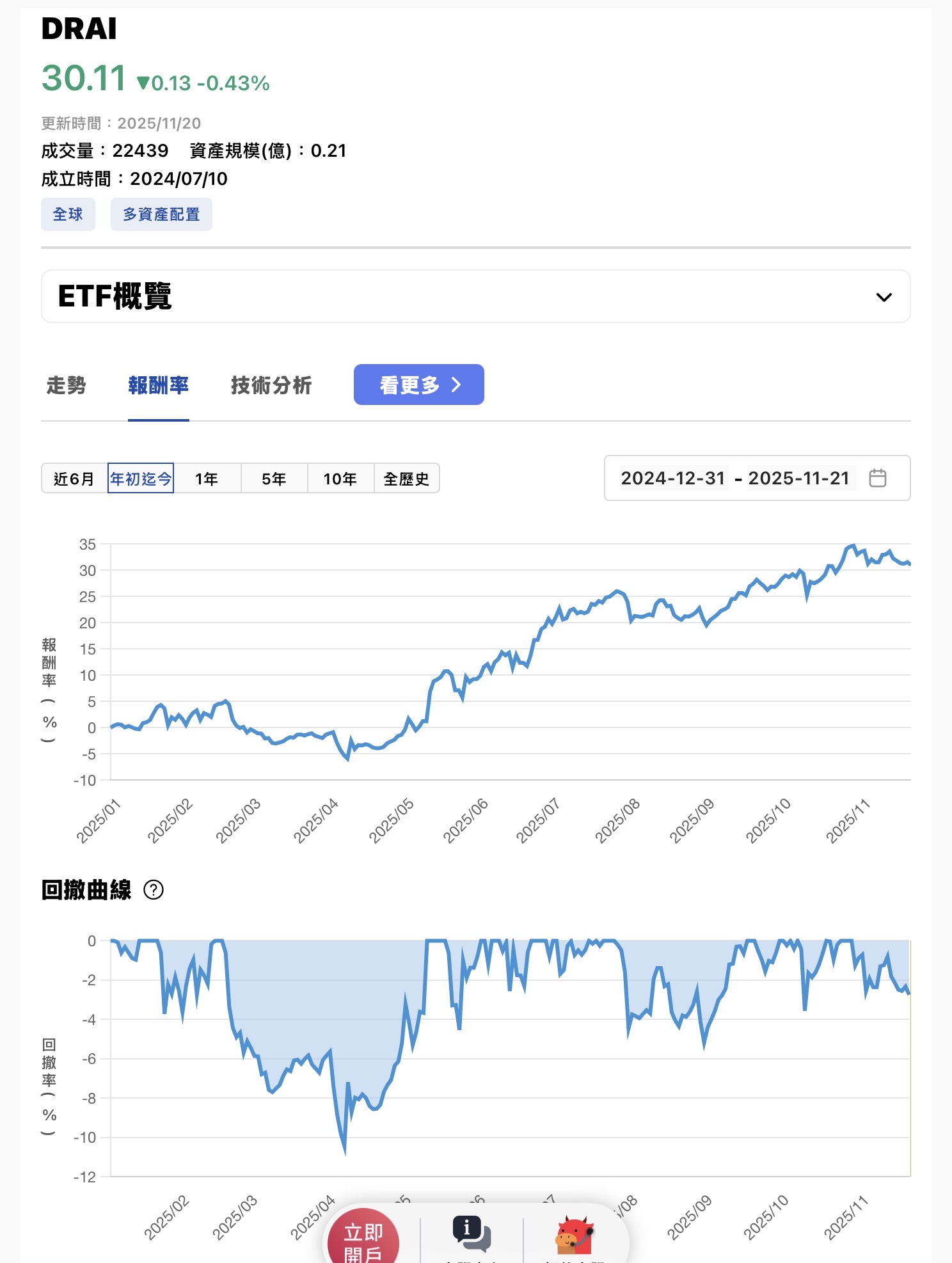 今年以來打敗大盤跟QQQ的AI策略有搞頭？ | 強ETF