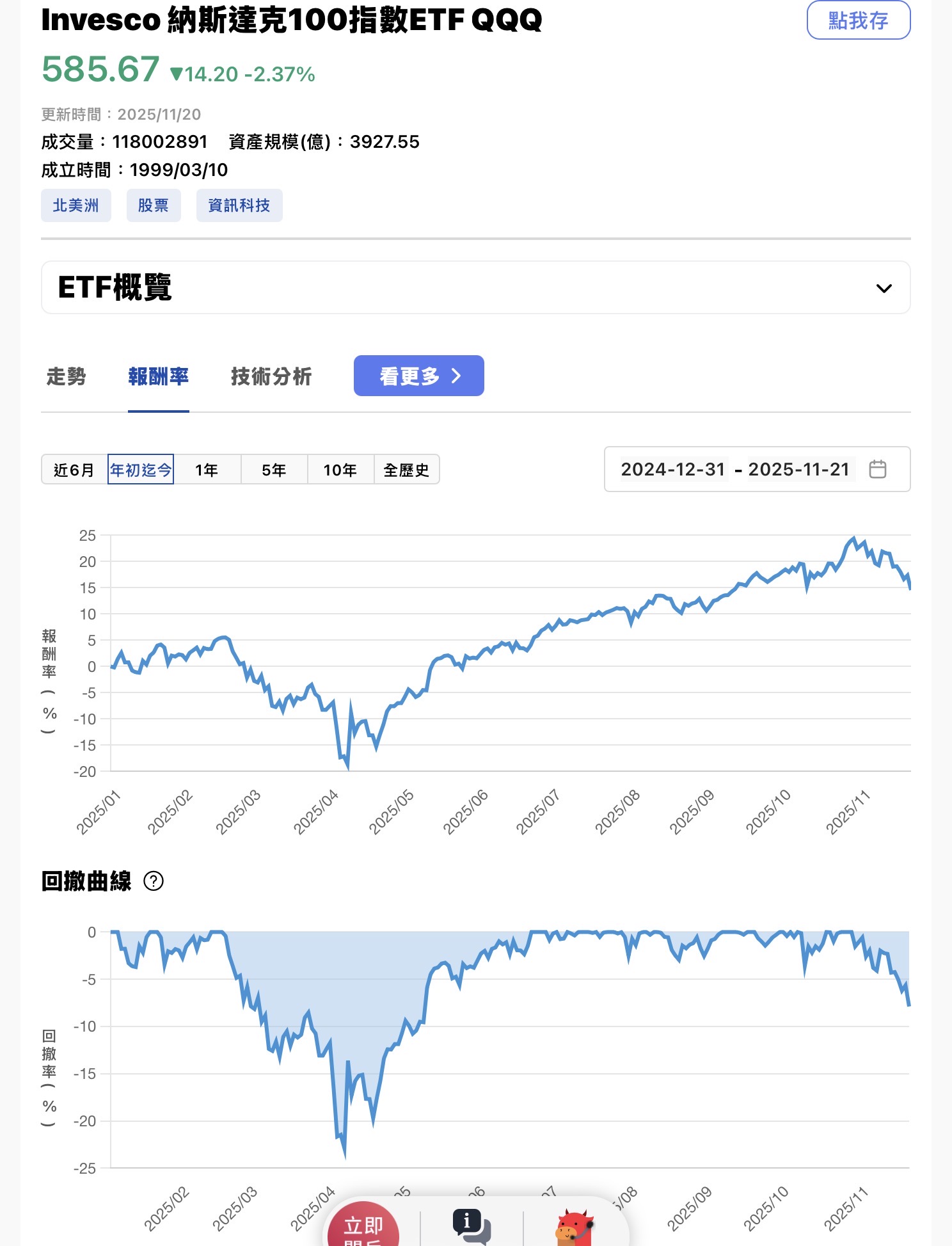 今年以來打敗大盤跟QQQ的AI策略有搞頭？ | 強基金fundhot