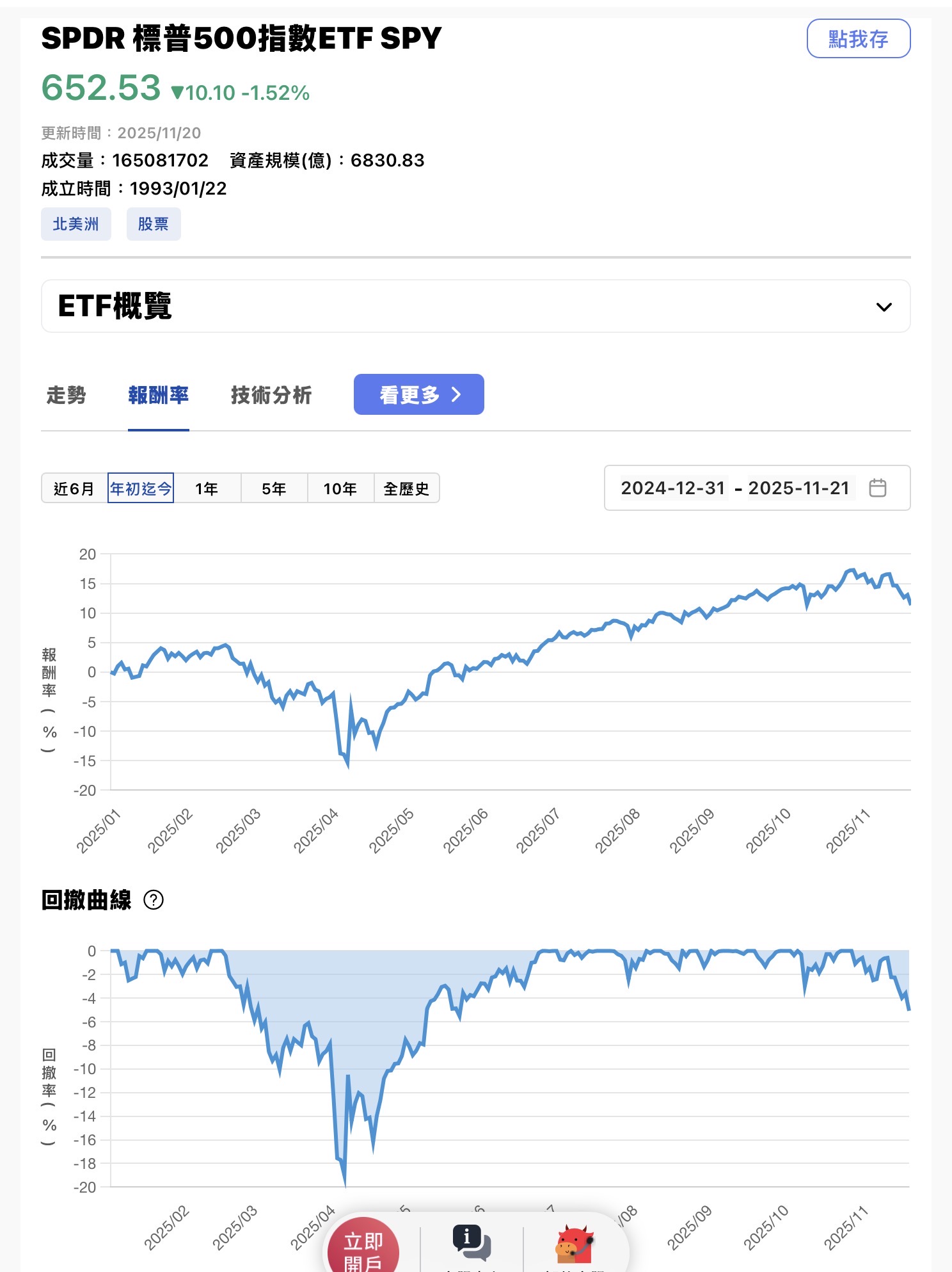 今年以來打敗大盤跟QQQ的AI策略有搞頭？ | 強基金fundhot