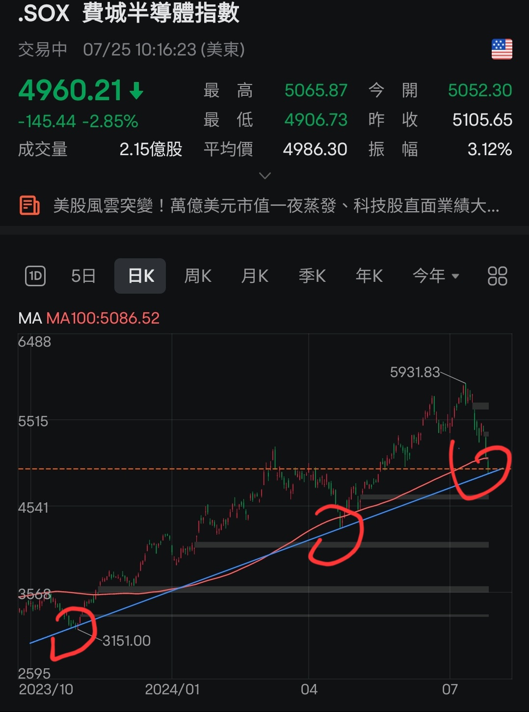 台股股價淨值比來到高檔，注意回檔風險| 強基金fundhot