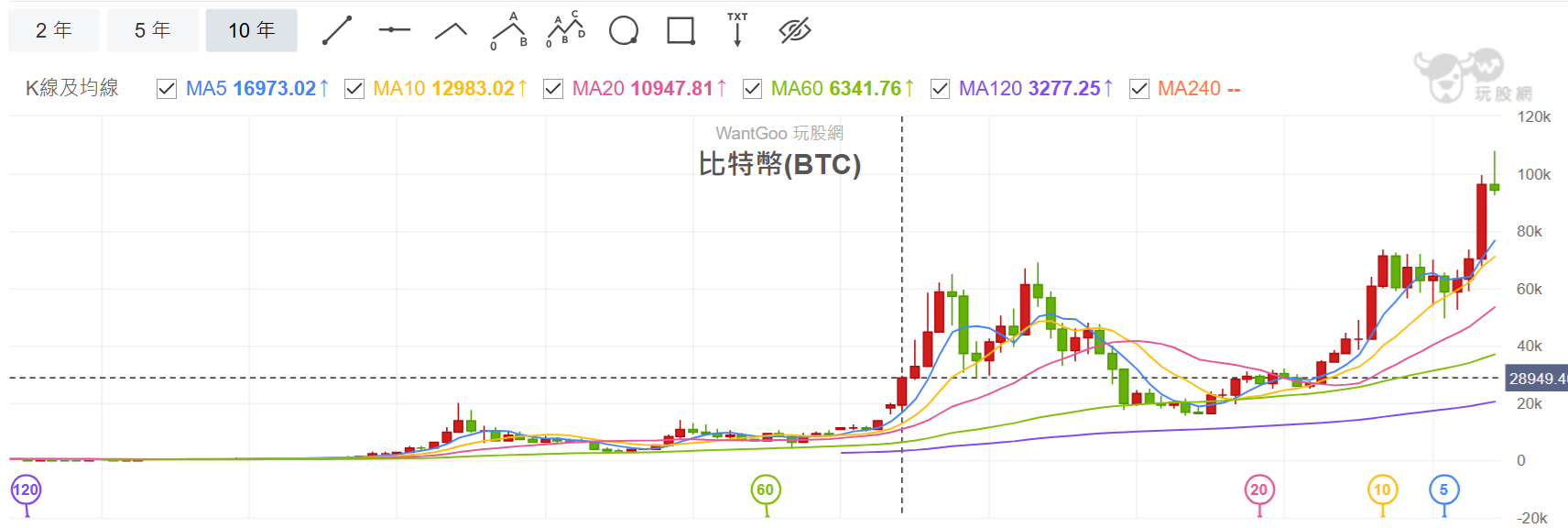 2024年比特幣現貨ETF上市，提前逢低買進比特幣或期貨ETF | 強基金fundhot