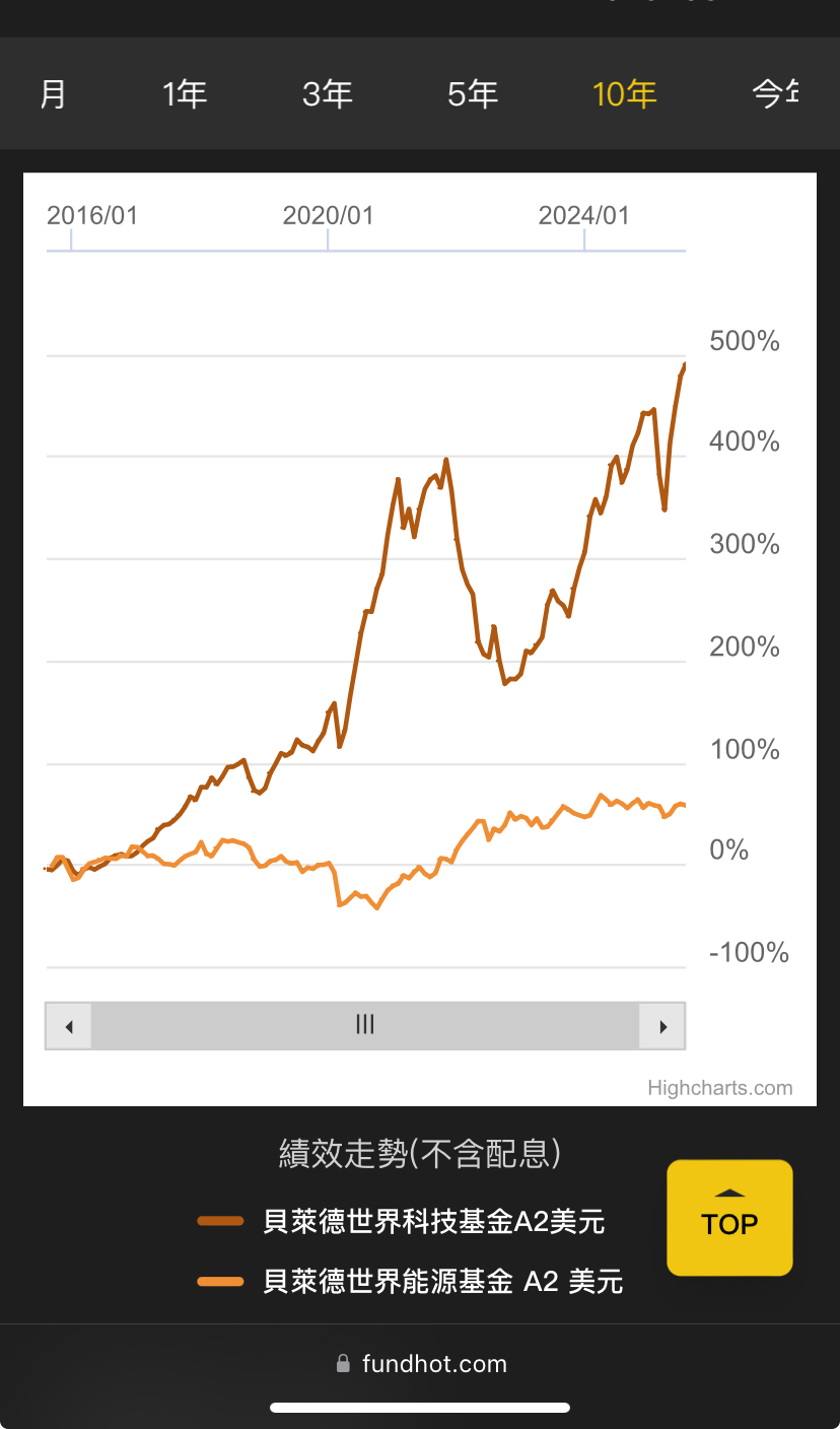 環球基金比較推薦投資的產業？ | 強基金fundhot