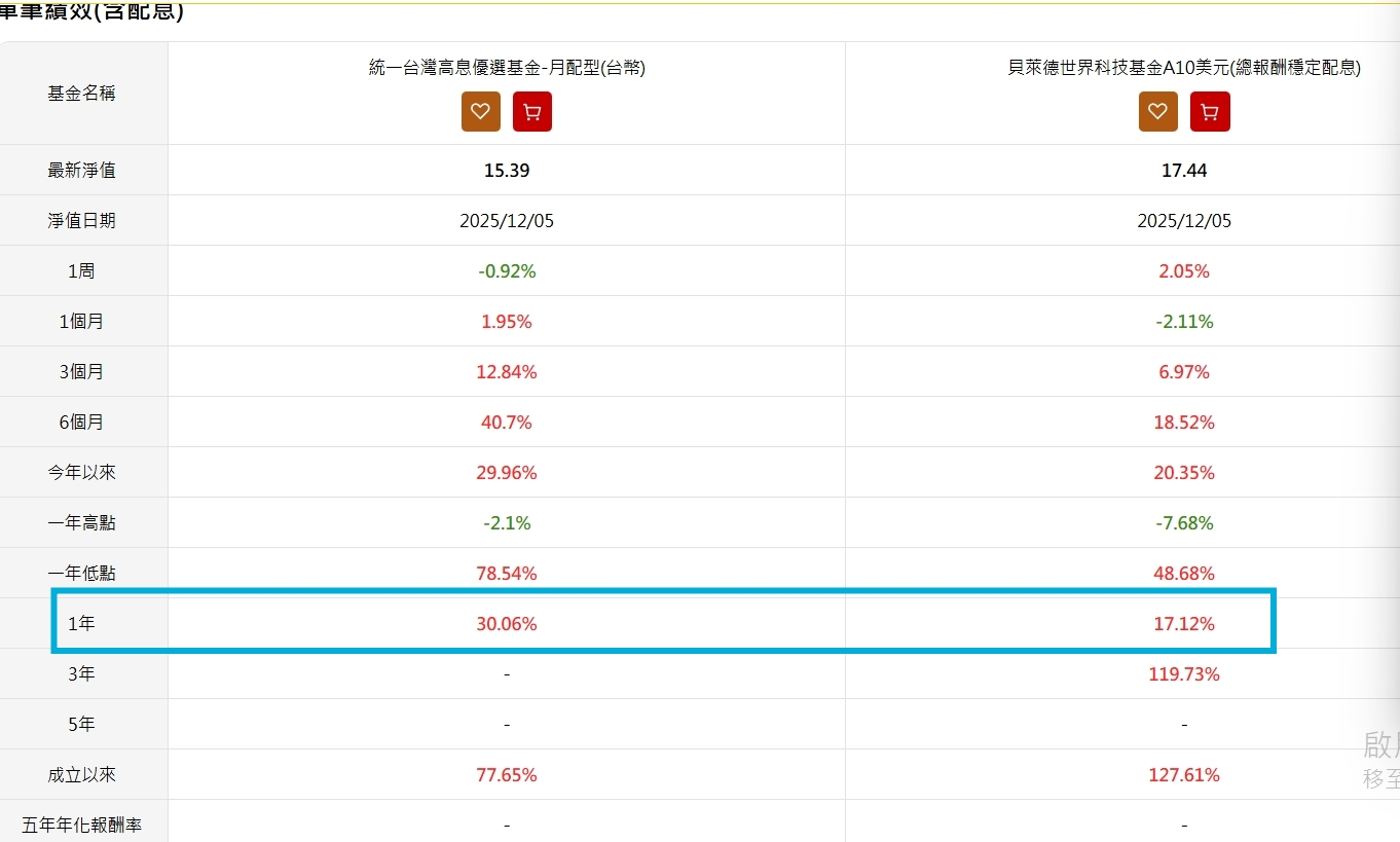 漲幅和報酬率數據比較，貝萊德科技該換成統一高息和00662？ | 強基金fundhot