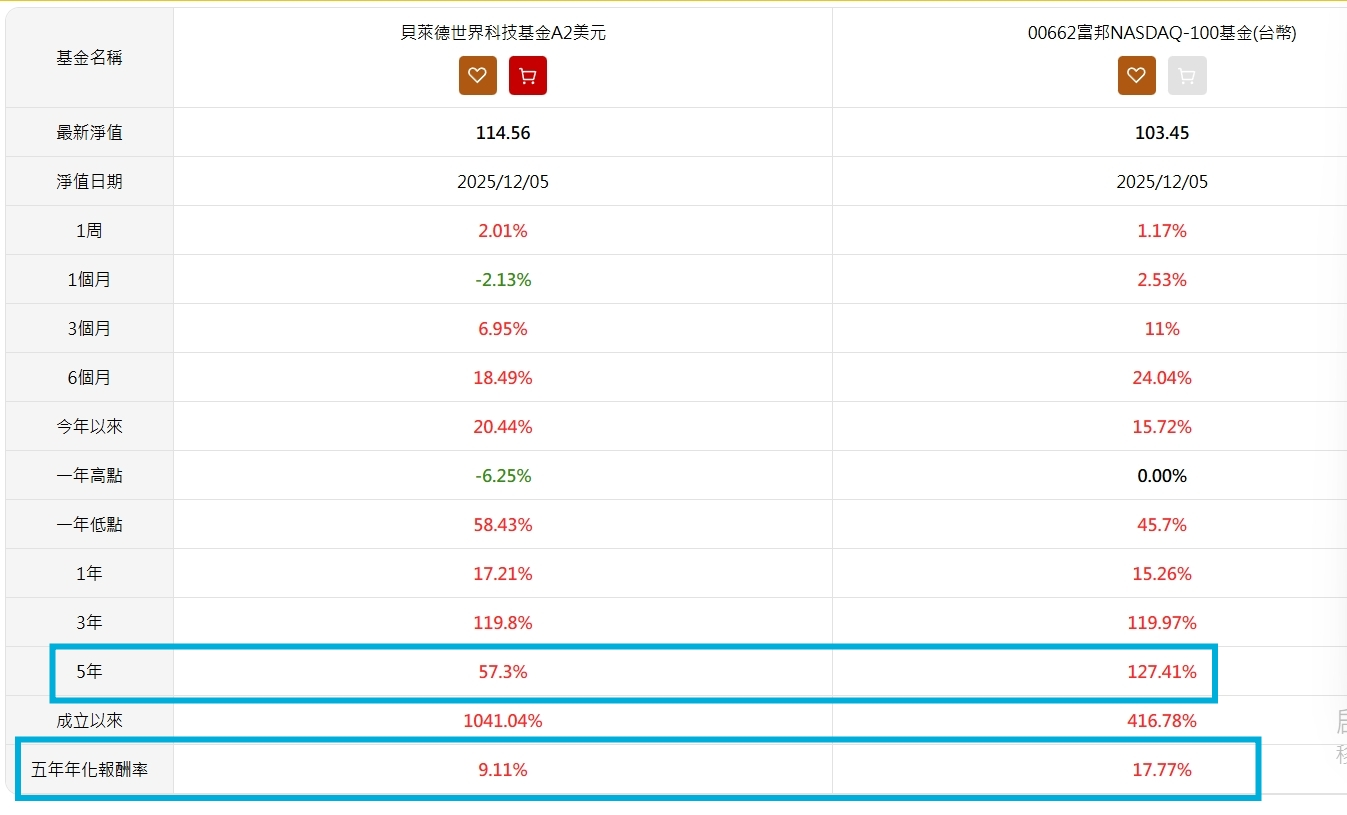 漲幅和報酬率數據比較，貝萊德科技該換成統一高息和00662？ | 強基金fundhot