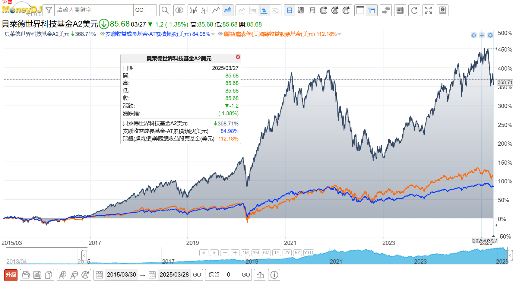 貝萊德世界科技基金A10美元，月配息不配本金且淨值不太會掉？ | 強基金fundhot