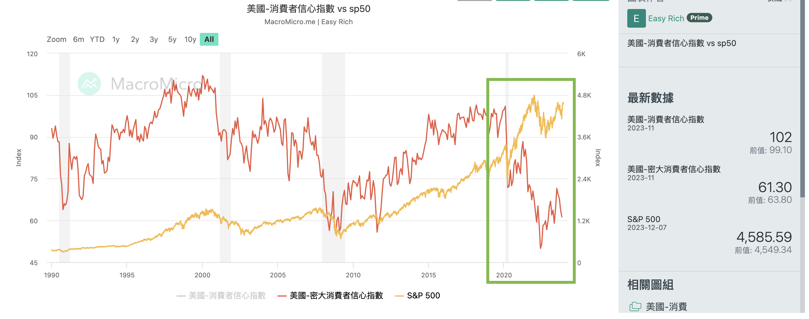 美國消費者信心指數vs 標普500 | 強基金fundhot