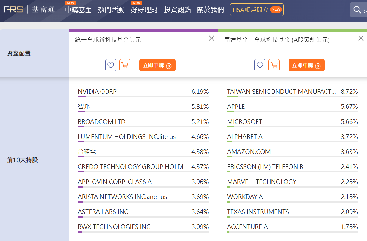 要提高貝萊德世界科技扣款金額，還是增加一檔全球科技基金？ | 強基金fundhot