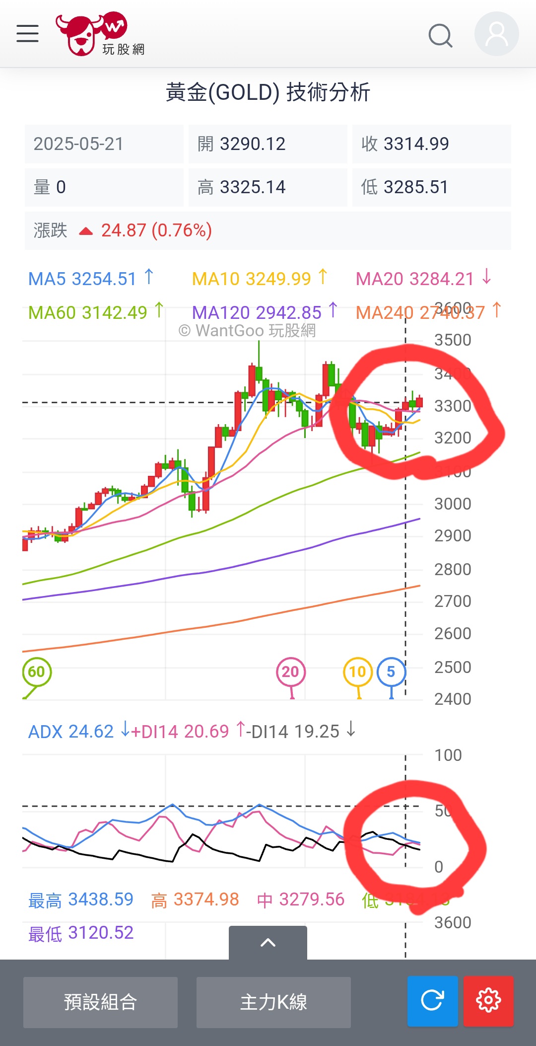 20250521黃金短線再次呈現黃金交叉| 強基金fundhot