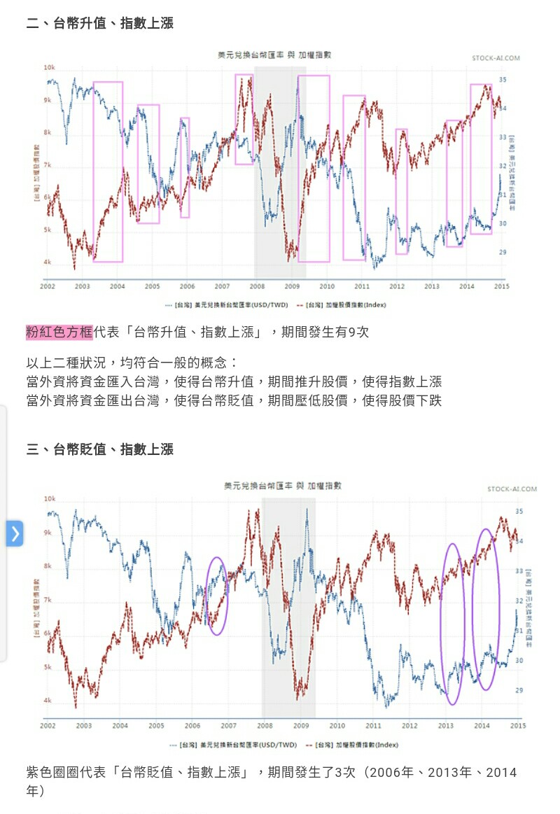 台灣匯率和加權指數(歷史資料) | 強基金fundhot